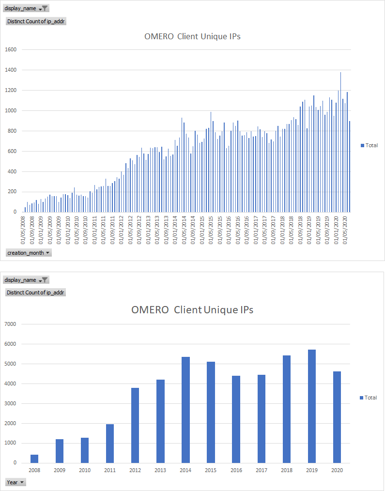 Clients Unique stats